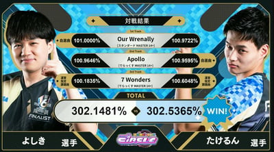 这是一张音游《CHUNITHM》官方赛事的对战结果界面截图，展示了よしき选手与たけるん选手的三局对决成绩：
1. 第一自选曲《Our Wrenally》（MASTER14+）：よしき选手取得101.0000%的满分成绩，领先たけるん选手的100.9722%
2. 第二自选曲《Apollo》（MASTER14+）：よしき选手100.9646%，略领先たけるん选手的100.9595%
3. 第三运营指定曲《7 Wonders》（MASTER14+）：たけるん选手100.6048%，反超よしき选手的100.1835%
最终总分よしき选手302.1481%，たけるん选手302.5365%，たけるん选手以0.3884%的微弱优势获胜。界面左右两侧是两位选手的真人照片，左侧よしき选手自信微笑比出1的手势，右侧たけるん选手表情严肃，界面底部标注赛事“CIRCLE”的标识，整体构图清晰，信息明确。