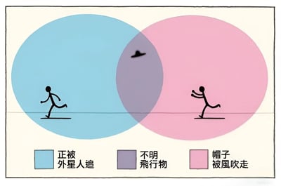 这是一张幽默风格的Venn图，左侧蓝色圆形标注“正被外星人追”，内有一个正在奔跑的火柴人；右侧粉色圆形标注“帽子被风吹走”，内有一个伸手追赶的火柴人。两圆重叠的紫色区域标注“不明飞行物”，区域内有一个黑色飞行物图案。整体通过集合关系表现两种不同情境下对同一飞行物的误解，具有荒诞搞笑的效果。