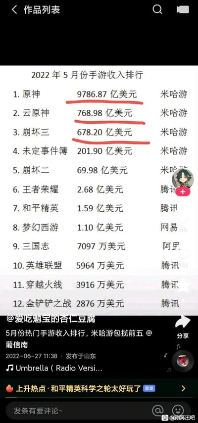这是一张社交媒体截图，展示了一个夸张的2022年5月手游收入排行榜。图片中米哈游的游戏占据前五名，且收入数字异常高（均为数十亿美元级别），而腾讯等其他公司的游戏收入则相对极低，形成鲜明对比，明显是为了搞笑和夸张效果制作的梗图。