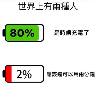 这是一张上下对比的静态梗图，顶部用黑色字体写着“世界上有两种人”作为总起。上方展示的是一个剩余80%电量的绿色电池图标，右侧配文“是时候充电了”，代表生活中一类电量还很充足就充满焦虑、急于补充电量的人群；下方展示的是一个剩余2%电量的红色警示状态电池图标，右侧配文“应该还可以用两分钟”，代表另一类电量极低却抱有侥幸心理、硬撑着不充电的人群。图片通过手机电量的两种极端使用状态，幽默调侃了生活中两种截然不同的处事与性格类型，一种提前规划、焦虑感强，一种拖延成性、抱有侥幸。