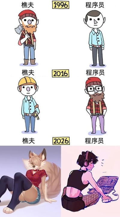 这是一张分三个时间节点的连环对比漫画，展示了1996年、2016年、2026年樵夫与程序员两个职业的形象变化：1. 1996年：樵夫是经典的伐木人形象，头戴红帽、身穿红格衬衫配背带、脚蹬靴子，肩扛斧头，神态平和；程序员则是简洁的职场形象，身穿浅蓝衬衫、深色西裤，面无表情直立站立。2. 2016年：樵夫形象现代化，头戴黄色安全帽、身穿浅蓝衬衫，手持卷尺，神情严肃；程序员则变成了类似1996年樵夫的形象，头戴红帽、戴眼镜、留大胡子，身穿红格衬衫配背带，神态木讷。3. 2026年：樵夫变成了兽人风格的性感形象，红格衬衫搭配短裤长袜，侧躺姿势神态慵懒；程序员则是疲惫的状态，身穿露背上衣和渔网袜，趴在一台老旧的电脑前操作，神情疲惫无神。整体通过夸张的形象转变，调侃了时代发展中职业形象的反向渗透与变迁，以及程序员职业状态的变化，带有强烈的职场讽刺意味。