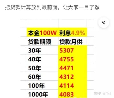 这张图是一个贷款月供对比表格，将本金100万、年利率4.9%作为基础条件，列出了不同贷款期限对应的月供金额，并且把核心的本金利率和月供数据用黄色高亮标注，放在显眼位置，让观看者能一目了然。表格中不仅包含了现实中常见的30年贷款期限，还设置了40年、50年、60年，甚至是现实里不可能实现的100年、1000年这类超长期限，对应的月供分别为5307元、4755元、4471元、4312元、4114元、4083元。通过这种极端化的对比，直观地展示出贷款期限越长，月供金额越低的规律，用夸张的方式强化了期限与月供的反比关系，适合用于贷款、房贷相关的知识科普或讨论场景。
