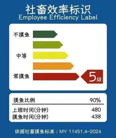 这是一张模仿家电能效标识制作的搞笑梗图，将原本用于区分家电能耗的等级体系，替换为衡量职场“社畜”摸鱼程度的等级，分为“不摸鱼”“中等”“常摸鱼”三个层级，图中展示的是最高级别的5级“常摸鱼”。下方还列出了详细数据：摸鱼比例90%，上班总时长480分钟（即8小时工作制），摸鱼时长438分钟，同时虚构了“社畜摸鱼标准：MY 11451.4-2024”，用正式的标识格式搭配夸张的摸鱼数据，以自嘲的方式调侃职场摸鱼的日常，精准贴合社畜的职场情绪，充满搞笑与无奈的氛围。