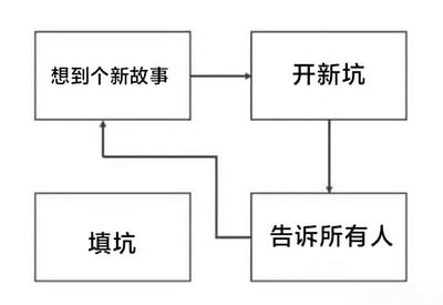 这是一张幽默的流程图，展示了创作者常见的循环行为：从“想到个新故事”开始，箭头指向“开新坑”，接着指向“告诉所有人”，然后箭头从“告诉所有人”指向“填坑”，但“填坑”又有箭头指回“想到个新故事”，形成一个无限循环。生动调侃了创作者总是开启新项目却难以完成旧项目的拖延现象。
