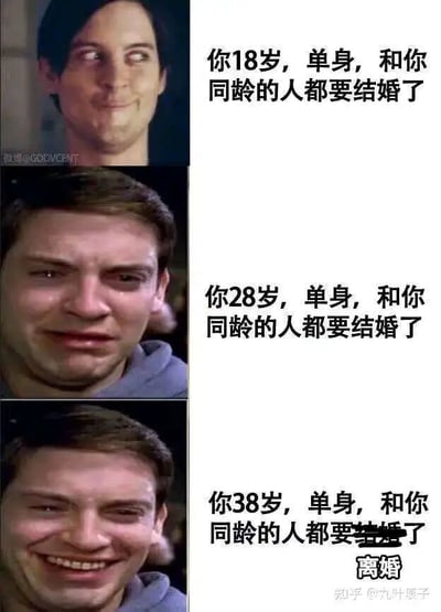 这是一张由三张托比·马奎尔饰演的蜘蛛侠的表情截图拼接而成的连环梗图，通过三个不同年龄阶段的单身状态与同龄人的婚恋状态对比，展现单身者心态的转变：18岁时自己单身，同龄人即将结婚，表情是略带不服气的憋笑，带着年轻人的倔强；28岁时自己依旧单身，同龄人仍在步入婚姻，表情转为委屈难过的哭脸，体现出被婚恋压力裹挟的焦虑；38岁时自己还是单身，同龄人却开始离婚，表情变成幸灾乐祸的夸张大笑，用反差感消解了此前的焦虑，充满黑色幽默。这张梗图精准抓住了不同年龄层单身者面对婚恋话题的情绪变化，用幽默的方式调侃当下的婚恋焦虑，容易引发单身群体的共鸣。