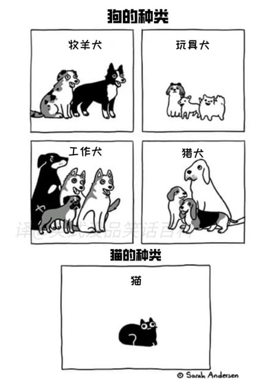 这是一幅由Sarah Andersen创作的黑白卡通趣味漫画，整体分为上下两个部分。上半部分以“狗的种类”为主题，被划分为四个带边框的板块：牧羊犬板块包含两只神态活泼、张嘴吐舌的牧羊犬；玩具犬板块是三只体型小巧、神态温和的玩赏类犬只；工作犬板块有四只精力充沛、看起来十分活跃的工作型犬类；猎犬板块则是四只神态平和的不同品种猎犬。下半部分为“猫的种类”，仅设置了一个带边框的板块，板块内只有一只睁着大眼睛、神态呆萌的黑猫，分类仅标注为“猫”。漫画通过将狗细致划分为多个品类，而猫被笼统归为一类的强烈反差，用幽默的方式调侃猫独立、难以被定义的独特性格，与狗的多样化分类形成趣味对比，引发观者共鸣。