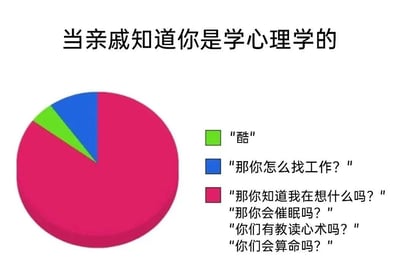这张梗图以幽默的方式展示了当亲戚得知你是心理学专业学生后的典型反应。左侧是一个彩色饼图，其中占比最大的粉色部分对应亲戚们最常见的误解，包括“那你知道我在想什么吗？”“你会催眠吗？”“有教读心术吗？”“会算命吗？”等问题；蓝色部分较小，代表“那你怎么找工作？”的职业担忧；最小的绿色部分则是简单的“酷”字评价。整体用夸张的比例对比，生动呈现了大众对心理学专业的常见认知偏差，引发心理学学生的共鸣与自嘲。