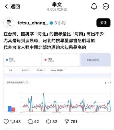 这是一条海外社交媒体的帖子截图，带有蓝V认证的用户tetsu_chang_发布内容称，在台湾地区，关键字“河北”的搜索量比“河南”高出不少，尤其是在凌晨时段，河北的搜索量会出现急剧增加的情况，并调侃这代表台湾人对中国北部地理的求知欲较高。帖子中附带了Google搜索趋势的对比图表，蓝色线条代表河北的搜索热度，红色线条代表河南，图表清晰显示河北的搜索热度整体高于河南，且存在多次明显的峰值，统计范围为台湾地区过去7天的所有类别搜索。该帖子获得了1348个点赞、42条评论、82次转发和751次收藏，累计浏览量达4.6万次。