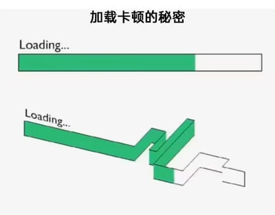 图片通过上下对比的两个加载进度条幽默揭示“加载卡顿的秘密”。上方是常规的水平绿色进度条，显示“Loading...”；下方则是被设计成复杂折线3D路径的进度条，同样显示“Loading...”，暗示加载卡顿可能是因为实际数据传输路径远比表面看到的进度条复杂曲折。