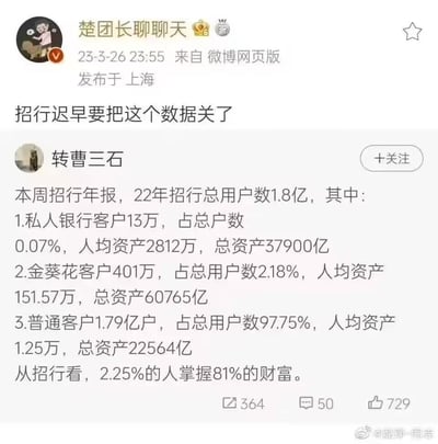 微博用户“楚团长聊聊天”于2023年3月26日23:55转发了“曹三石”关于招行2022年年报数据的内容。截图显示招行1.8亿总用户中，私人银行客户（13万，占0.07%）人均资产2812万，金葵花客户（401万，占2.18%）人均资产151.57万，而占比97.75%的普通客户人均资产仅1.25万，最终2.25%的客户掌握了81%的财富。原博主评论“招行迟早要把这个数据关了”，引发对财富分配差距的关注。