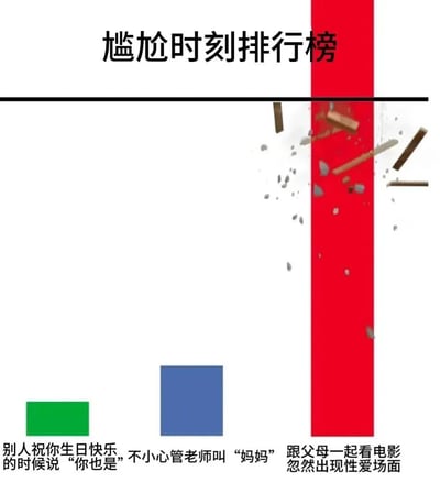 图片上方有黑色文字标题“尴尬时刻排行榜”，下方通过视觉元素和文字列出三种常见尴尬场景。画面右侧有一条红色竖条，顶部有碎裂的木块和石块效果，似象征“榜单破裂”或“尴尬程度爆表”。下方从左到右依次为绿色方块配文“别人祝你生日快乐的时候说‘你也是’”、蓝色方块配文“不小心管老师叫‘妈妈’”、红色竖条下方配文“跟父母一起看电影忽然出现性爱场面”，整体用简洁图文形式呈现生活中的尴尬瞬间，引发共鸣。