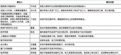 这是一张汇总表格，整理了许宪春、张兴海、丁佐宏等10位不同身份人士的争议性建议，这些人士涵盖副局长、企业家、教授、经济学家、博士等。他们的建议包括让低收入群体出租闲置房增收、建议年轻人进厂打工、称66至79岁仍是中年鼓励再就业、反对取消预售制、称国内家庭平均总资产300万很正常、建议提高汽油税十倍、征收失业税、让农民不用收割机割麦子、惩罚不生孩子的年轻人、称不能提高甚至要降低劳动者工资等。这些建议因脱离普通民众的实际生活情况，引发了广泛的讨论与争议，被网友用来调侃这类脱离群众的言论。