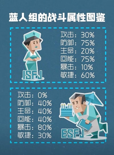 这是一张MBTI人格相关的趣味梗图，整体采用蓝色低多边形卡通风格，顶部标注标题“蓝人组的战斗属性图鉴”。内容分为两个模块，第一个模块对应ISFJ人格，搭配身着护士服的女性卡通形象，旁侧列出六项战斗属性数值：攻击30%、防御75%、主命20%、回能75%、暴击10%、敏捷60%；第二个模块对应ESFJ人格，搭配拿着蛋糕、身背小伞的男性卡通形象，旁侧列出六项战斗属性数值：攻击0%、防御40%、主命40%、回能40%、暴击80%、敏捷30%，用游戏属性量化的形式趣味解读两类MBTI人格的特质。