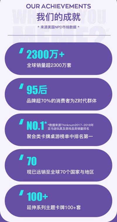 这是一张品牌成就展示信息图，整体采用紫白配色，顶部标题为“我们的成就”，并标注数据来源为美国NPD市场数据。图中包含五个主要数据板块，分别以紫色圆角矩形呈现：全球销量超2300万套、70%消费者为95后Z时代群体、2017-2018年亚马逊玩具及游戏品类聚会类卡牌桌游销量排名第一（数据来源Thinknum）、远销全球70个国家与地区、延伸系列主题卡牌达100+套。整体设计简洁明了，突出品牌市场表现和用户群体特征。