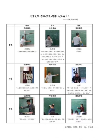 这是一张模仿DND阵营九宫格制作的校园搞笑图片，标题为“北京大学 守序-混乱-邪恶 九宫格 1.0”。图片采用3×3网格布局，横向维度为“守序/中立/混乱”，纵向维度为“善良/中立/邪恶”，共9个单元格。每个单元格包含一位北京大学教师的课堂照片、姓名及经典语录，通过幽默方式将教师的教学风格与阵营特质对应起来。例如“守序善良”象限是刘培东老师的“您参加期中考试的词语请举手”，“混乱善良”象限是王福正老师的“3+5=7”等。图片底部标注“仅供娱乐 制图：戏狗 2024年1月”。