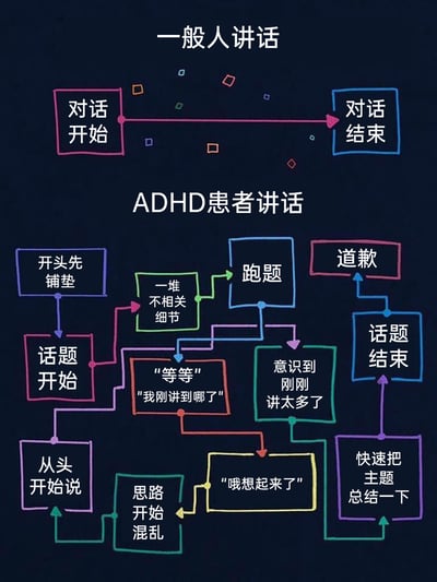 这张图片分为上下两个部分，采用流程图的形式对比了一般人与ADHD（注意缺陷与多动障碍）患者的讲话逻辑。上半部分的一般人讲话逻辑非常清晰直接，是一条从“对话开始”指向“对话结束”的直线，没有多余的分支。下半部分的ADHD患者讲话逻辑则是一个复杂的循环流程：从“开头先铺垫”进入“话题开始”后，会延伸出“一堆不相关细节”进而导致“跑题”；过程中会出现忘记讲述进度的情况，需要停下来回忆“我刚讲到哪了”，回忆起来后又可能陷入“思路开始混乱”，需要“从头开始说”；当患者“意识到刚刚讲太多了”，会“快速把主题总结一下”，进入“话题结束”后最终以“道歉”收尾，整个流程存在多次逻辑跳转、循环与跑题的情况，生动直观地展现了ADHD患者在沟通时容易分心、逻辑零散的特点。