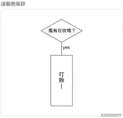 这张梗图用一个极其简单的流程图形式，幽默地解释了风铃的原理。流程图上只有一个问题“风有在吹吗？”，如果答案是“yes”，就会出现风铃发出“叮铃”声的结果。整个流程图非常直接可爱，带有强烈的日常搞笑感。梗的点在于用程序化思维和冷幽默方式来说明本来就很简单的生活常识。

没有谐音梗或暗示，仅以简洁、甚至有些无厘头的方式制造笑点。