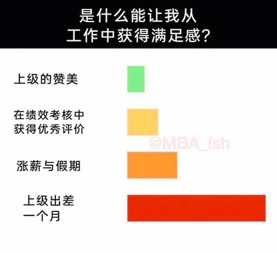 这是一张以职场心态为主题的趣味条形图，顶部提出问题“是什么能让我从工作中获得满足感？”，下方列出四个选项并通过条形长度直观体现满足感的强烈程度：“上级的赞美”对应的绿色条形最短，代表满足感最弱；“在绩效考核中获得优秀评价”的黄色条形稍长；“涨薪与假期”的橙色条形更长；而“上级出差一个月”的红色条形最长，夸张地表现出这是最能让打工人获得满足感的情况，精准戳中部分职场人希望摆脱上级管控、拥有自主工作空间的心理，用幽默的方式引发职场群体的共鸣。