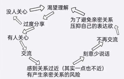 这是一张描述社交互动循环的示意图，通过箭头连接多个文字节点，形成一个完整的行为闭环。图中文字包括：没人关心、渴望理解、为了避免亲密关系、压抑自己的表达欲、不再交流、刻意少说话、感到关系过近 (其实一点也不近) 有产生亲密关系的风险、交流、有人关心、过度分享等内容。整个图表以简洁的黑白线条和文字构成，直观展示了一种矛盾的社交心理状态循环。