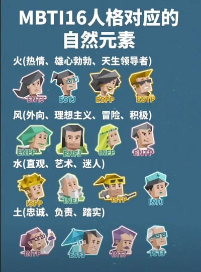 这是一张MBTI人格分类趣味科普图，整体背景为深蓝色，顶部是白色大字标题"MBTI16人格对应的自然元素"。内容将16种MBTI人格按照火、风、水、土四类自然元素划分组别，每组旁标注该类元素对应的性格特质，每一种人格都搭配了一个低多边形风格的卡通头像，头像下方标注对应的四字母人格代码：火元素组对应特质为"热情、雄心勃勃、天生领导者"，包含ENTJ、ESTJ、ESFP、ESTP四类人格；风元素组对应特质为"外向、理想主义、冒险、积极"，包含ENFP、ENFJ、INFP、ENTP四类人格；水元素组对应特质为"直观、艺术、迷人"，包含ISFP、INFJ、ISTP、ISFJ四类人格；土元素组对应特质为"忠诚、负责、踏实"，包含INTP、ESFJ、INTJ、ISTJ四类人格。