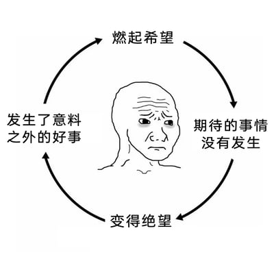 这是一张以经典网络梗图Wojak（苦瓜脸形象）为中心的静态图文混排图，呈现了一个完整的情绪循环闭环。循环路径为：燃起希望→期待的事情没有发生→变得绝望→发生了意料之外的好事→燃起希望。中间的Wojak形象眉头紧皱、神情沮丧，完美契合了这个循环里的低落情绪基调，精准描绘了当代人在生活中反复经历希望落空、陷入绝望，又因意外好事重拾希望的情绪波动怪圈，极易引发大众共鸣。