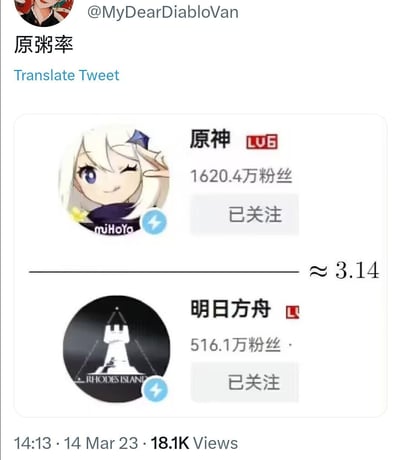 这是一张Twitter截图，用户@MyDearDiabloVan发布了一条题为“原粥率”的内容。截图中展示了两个游戏官方账号信息：上方是《原神》账号，头像为白发蓝眼的俏皮动漫角色（单手比耶、眨眼），显示有1620.4万粉丝且状态为“已关注”；下方是《明日方舟》账号，头像为游戏标志性的罗德岛图标，显示有516.1万粉丝且状态为“已关注”。两个账号信息之间用横线分隔，右侧标注“≈ 3.14”，幽默地将《原神》与《明日方舟》的粉丝数比例（约3.14:1）与圆周率π关联，形成调侃游戏粉丝数量对比的梗图。截图底部显示发布时间为2023年3月14日14:13，浏览量达18.1K。