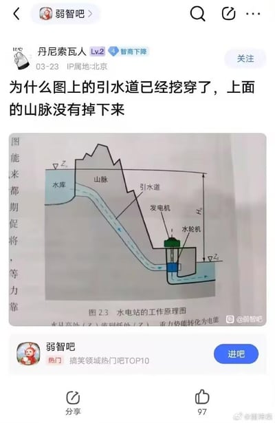 社交媒体平台“弱智吧”上的一个帖子，用户“丹尼索瓦人”提问“为什么图上的引水道已经挖穿了，上面的山脉没有掉下来”，并附上一张标注为“图 2.3 水电站的工作原理图”的示意图。图中展示了水库、山脉、引水道、水轮机和发电机等元素，用箭头标示了水流方向。该问题实际上是对工程示意图的误解，将简化的二维图示当成了真实的三维结构，从而产生了“山脉为何没掉下来”的疑惑，具有一定的幽默效果。