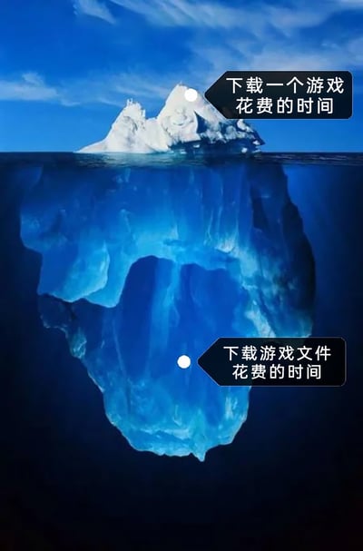 这是一张针对游戏下载痛点制作的吐槽梗图，采用经典的冰山视觉模型：水面上体积较小的冰山部分标注为“下载一个游戏花费的时间”，代表玩家直观看到的、官方显示的下载时长；水下体积庞大的冰山主体标注为“下载游戏文件花费的时间”，讽刺当下许多游戏看似已经下载完成可以进入，实则后台仍在长时间下载额外的游戏资源文件，玩家实际需要等待的时长远超过表面显示的时间，通过冰山的巨大体积反差，生动展现了游戏下载“明短实长”的普遍痛点，引发游戏玩家的共鸣。