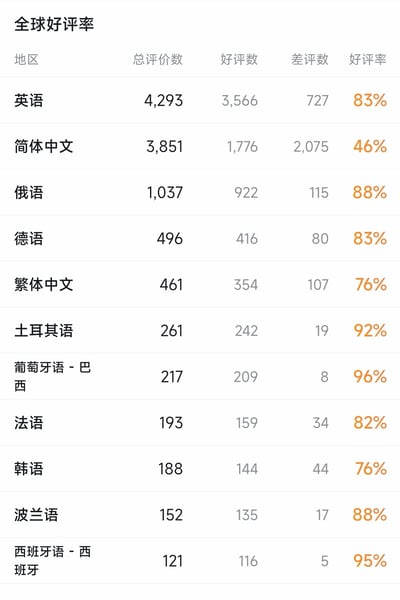 这是一张Steam平台某款游戏的分语言地区好评率统计截图，整体为白色背景的表格形式，按总评价数从高到低排列了11个不同语言地区的评价数据，其中简体中文区的好评率仅为46%，是所有统计地区中唯一低于70%的区域，其余地区好评率均处于较高水平，最高的巴西葡萄牙语区好评率可达96%，直观体现了该游戏在海内外的评价差异。