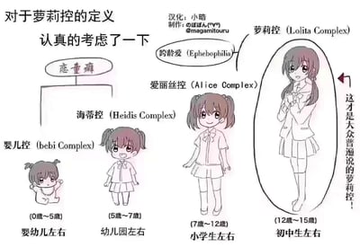 这是一张对恋童癖相关亚文化词汇进行分类科普的手绘漫画图，将恋童癖细化为不同年龄段对应的控向：
1. 婴儿控（bebi Complex）：对应0岁~5岁的婴幼儿阶段，配图为坐着的婴幼儿卡通女孩
2. 海蒂控（Heidis Complex）：对应5岁~7岁的幼儿园阶段，配图为站立兴奋的幼儿园卡通女孩
3. 爱丽丝控（Alice Complex）：对应7岁~12岁的小学生阶段，配图为自然站立的小学生卡通女孩
4. 萝莉控（Lolita Complex）：对应12岁~15岁的初中生阶段，图中标注“这才是大众普遍说的萝莉控”，萝莉控属于跨龄爱（Ephebophilia）范畴，配图为双手放胸前的初中生卡通女孩
整体通过图文结合的方式，对相关亚文化词汇进行年龄阶段的划分科普，无谐音梗或双关内容。
