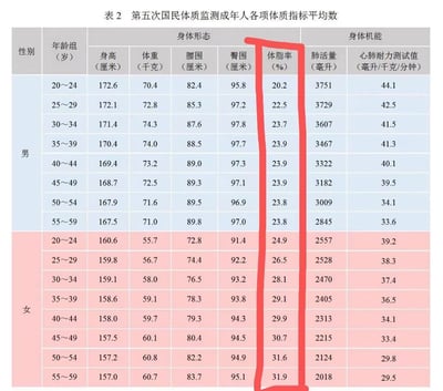 该图片为一张数据表格，标题为“表2 第五次国民体质监测成年人各项体质指标平均数”。表格按性别和年龄组（20～24岁至55～59岁）分类，展示了成年人的身体形态指标（身高、体重、腰围、臀围、体脂率）和身体机能指标（肺活量、心肺耐力测试值）的具体数据。其中，体脂率一列被红色方框重点标注，数据显示随着年龄增长，男女体脂率总体呈上升趋势，女性体脂率普遍高于男性。