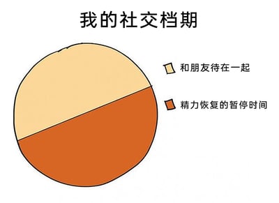 这是一张用于展示个人社交时间分配的趣味图文图表，标题为“我的社交档期”。图表主体是一个被平均分割为两部分的圆形饼图，浅米色区域代表“和朋友待在一起”的社交时间，棕红色区域代表“精力恢复的暂停时间”，两者占比完全均等，直观呈现出创作者在社交互动与独处恢复精力之间保持着严格的平衡，反映出创作者可能是需要通过独处来补充社交消耗精力的类型，用简洁的图表形式表达了自身的社交节奏与状态。