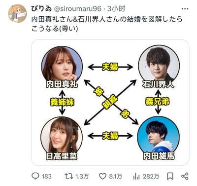 这是一张由日本网友制作的声优亲属关系解析图，清晰梳理了四位知名日本声优的亲属关联：
1. 内田真礼与石川界人是夫妇；
2. 内田真礼和日高里菜是义姊妹；
3. 石川界人与内田雄马是义兄弟；
4. 日高里菜和内田雄马是夫妇；
5. 内田真礼与内田雄马是亲姐弟，石川界人与日高里菜则是姻亲关系。
图上方的推文配文表示「把内田真礼&石川界人的结婚关系图解后就变成这样了（respect）」，以趣味的方式呈现了声优圈因婚姻形成的紧密亲属网络，引发粉丝讨论。