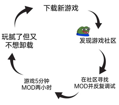整张图是针对游戏玩家群体的自嘲梗图，采用闭环流程图的形式，展示了很多喜爱折腾游戏模组（MOD）的玩家的共同行为循环：流程从下载新游戏开始，接下来发现对应的游戏社区，随后花费大量时间在社区中寻找合适的MOD并反复调试安装，之后进入实际玩游戏仅5分钟、却要花两小时折腾新MOD的状态，最后就算玩腻了本体游戏也舍不得卸载，又会进入下载新游戏的下一轮循环，在“发现游戏社区”的步骤旁配有表情愉悦的悲伤蛙卡通头像，精准还原了玩家找到新内容时的兴奋状态，很容易引发游戏爱好者的共鸣。