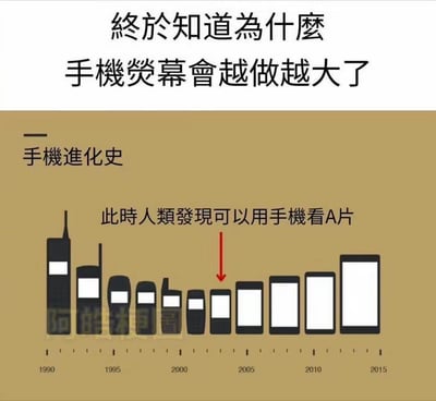 这是一张恶搞手机进化史的梗图，横轴展示了1990年到2015年的手机形态变化：前期手机的屏幕和机身尺寸逐渐缩小，在标注“此时人类发现可以用手机看A片”的节点后，手机屏幕开始持续变大，用低俗趣味的无厘头理由调侃手机屏幕越来越大的发展趋势，制造反差笑点。
这是一个低俗恶搞梗，将手机硬件的进化和成人内容观看需求强行关联，属于网络玩梗的趣味创作。