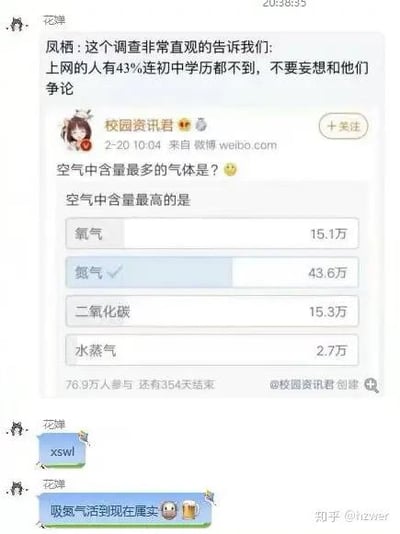 这是一张社交媒体截图，展示了微博用户对空气成分的投票结果及相关评论。截图上方有用户评论称"上网的人有43%连初中学历都不到，不要妄想和他们争论"。中间是"校园资讯君"发起的投票，问题为"空气中含量最多的气体是?"，选项及票数分别为：氧气(15.1万)、氮气(43.6万，正确答案)、二氧化碳(15.3万)、水蒸气(2.7万)，共有76.9万人参与。下方有用户评论"xswl"和"吸氧气活到现在属实"。