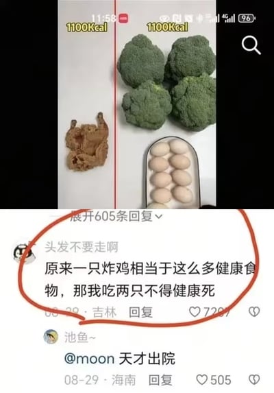 图片上半部分为左右对比的食物热量示意图：左侧摆放着一块炸鸡，右侧是四颗西兰花和一盘鸡蛋，两侧均标注“1100Kcal”，直观呈现同等热量下不健康食物与健康食物的数量差异。下半部分是社交媒体评论区截图，其中一条来自吉林用户的评论被红色线圈出：“原来一只炸鸡相当于这么多健康食物，那我吃两只不得健康死”，通过反讽手法制造幽默效果，调侃热量对比带来的认知反差。整体画面为图文混排的社交媒体内容，结合食物实拍与用户互动，以轻松搞笑的方式引发对饮食热量的讨论。