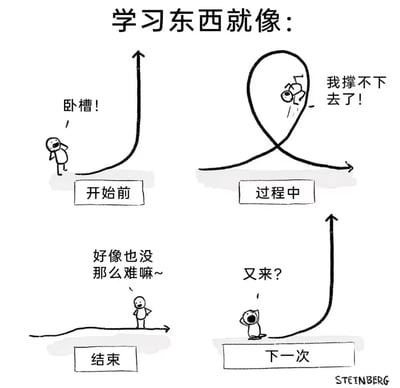 这张图片用简笔画和幽默的话语，形象展示了学习新东西的心理曲线。分为‘开始前’（怀疑恐惧）、‘过程中’（感到卡壳）、‘结束’（发现其实没那么难）、‘下一次’（再次回到初始挑战）的循环。配合人物的小表情，完美演绎了学习反复、心理障碍、成就感的过程。

**双关/暗示：**‘过程’的曲线像过山车，寓意“越学越绕”“心理死循环”。

