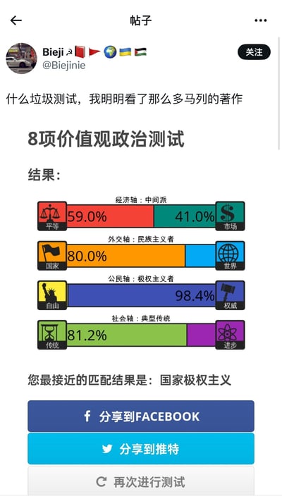 这是一张类推特社交媒体平台的用户动态截图，用户@Biejinie 发布动态吐槽一款「8项价值观政治测试」，称自己阅读了大量马列著作，但测试结果却显示自己最接近「国家极权主义」：经济轴为中间派（平等59.0%、市场41.0%），外交轴是民族主义者（国家80.0%、世界20.0%），公民轴为极权主义者（权威占比98.4%），社会轴是典型传统（传统81.2%、进步18.8%）。用户对该测试结果表示强烈不满，认为测试不合理。