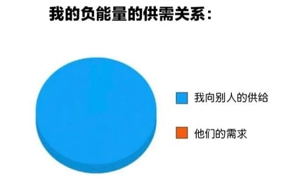 这是一张用简单图形幽默表达个人负能量供需关系的图片。图片上方有文字“我的负能量的供需关系:”，下方左侧是一个占据大部分画面的蓝色圆形，右侧标注“我向别人的供给”；圆形右下方有一个极小的橙色方形，标注“他们的需求”。通过圆形与方形的巨大尺寸差异，夸张地表现出“我”的负能量供给量远大于他人的需求量，带有自嘲和幽默的意味。