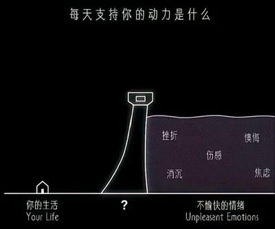 黑色背景的图文混排图，顶部白色文字提问“每天支持你的动力是什么”。画面下方是简笔线条插画：左侧有标注“你的生活 Your Life”的小房子，右侧深色区域标注“不愉快的情绪 Unpleasant Emotions”，内含“挫折”“懊悔”“伤感”“消沉”“焦虑”等负面情绪词汇。中间以类似堤坝的 barrier 结构分隔两侧，底部有问号，象征生活与负面情绪间的无形障碍，引发对日常动力来源的反思。