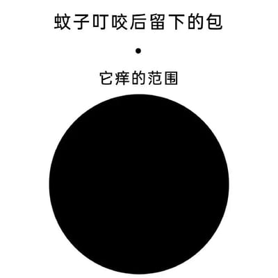图片通过简洁的图文对比，幽默展现了蚊子叮咬后的有趣现象：上方文字“蚊子叮咬后留下的包”下方配有一个极小的黑色圆点，象征实际的蚊子包大小；而下方文字“它痒的范围”下方则是一个占据大部分画面的巨大黑色圆圈，夸张地表现出人们感知到的瘙痒范围远超实际包的大小，用反差手法引发共鸣。