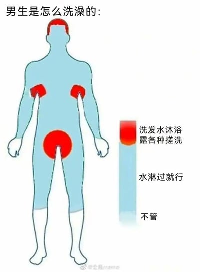 这是一张调侃男生洗澡习惯的搞笑梗图，图中用卡通男性人体剪影划分了洗澡时的清洁区域：头部、胸部两侧、臀部被标红，属于用洗发水沐浴露各种搓洗的重点清洁区域；其余大部分身体区域属于只需要水淋过就行的区域；而小腿到脚部区域则是完全不管的状态。右侧的图例清晰对应了三种清洁程度，通过夸张放大男生洗澡“只关注重点部位，忽略其他区域”的刻板印象，精准戳中网友对男女生活习惯差异的认知，引发共鸣，十分诙谐有趣。