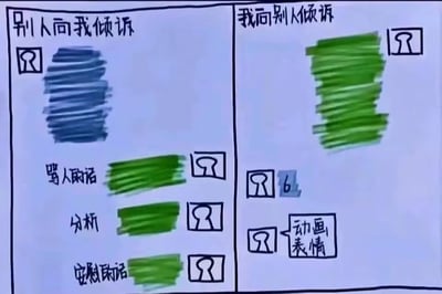 这是一张左右对比的手绘梗图，左侧标题为“别人向我倾诉”，画面中有一个蓝色涂鸦代表倾诉者，下方分三行分别标注“骂人的话”“分析”“安慰的话”，每行文字旁都有一个简单的人物图标，暗示自己在倾听他人倾诉时能提供丰富的回应；右侧标题为“我向别人倾诉”，画面中有一个高大的绿色涂鸦代表自己的倾诉内容，下方则是一个蓝色涂鸦标注“6”和一个人物图标旁写着“动画表情”，幽默地表现出自己倾诉时他人回应的简洁。通过鲜明对比展现了人际交往中倾听与倾诉时的有趣反差。