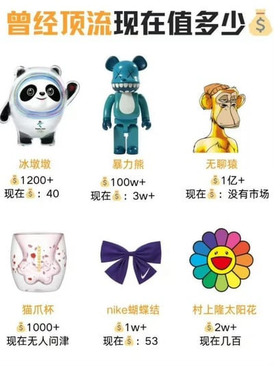 这张图整理了6款曾经爆红的潮流藏品/商品的价格与市场情况对比，直观展现了潮流圈热度褪去后的价格崩塌：
1. **冰墩墩**：2022北京冬奥会吉祥物，曾被炒到1200+元，如今仅40元
2. **KAWS暴力熊**：联名BE@RBRICK款，曾炒至100w+元，如今仅3w+
3. **无聊猿**：NFT项目藏品，曾被炒到1亿+元，如今没有市场
4. **星巴克猫爪杯**：曾炒到1000+元，如今无人问津
5. **Nike蝴蝶结**：曾炒到1w+元，如今仅53元
6. **村上隆太阳花**：艺术周边，曾炒到2w+元，如今仅几百元
这些商品都曾是被疯抢的顶流，如今价格暴跌甚至无人问津，体现了潮流炒作退烧后的现实。