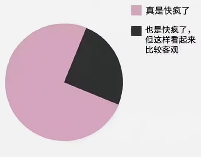 这是一张搞笑风格的统计饼图，图中将圆形饼图分为两个部分：占比约五分之四的粉色区域对应文字标注「真是快疯了」，剩余约五分之一的黑色区域对应文字标注「也是快疯了，但这样看起来比较客观」。图中用一本正经制作统计饼图的形式制造反差笑点，调侃现实中几乎所有人都处于压力过大、快要发疯的状态，分出黑色区块只是为了让统计看起来“客观”，本质上所有人都情绪濒临崩溃。