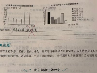图片内容为一张小学生关于学习压力的统计 worksheet，包含两张统计图和手写批注。上方左侧是“小学生的学习压力感受统计图”，显示一年级、三年级、五年级学生的压力感受百分比，其中五年级压力最高（约50%）；右侧是“小学生的学习压力来源统计图”，按占比从高到低依次为家长压力（约25%）、作业压力（约28%）、升学压力（约15%）、考试压力（约18%）、老师压力（约10%）、课外学习压力（约5%）。图表下方手写“我的发现：压力都来源于学校”，其中“学校”二字被红色斜线划掉。再下方是关于负面情绪管理的文字：“理上把焦虑、紧张、沮丧、悲伤、痛苦等情绪统称为负面情绪，这类情绪是不积极可能对我们的身心造成伤害。当你有负面情绪时，会采用哪些方法管理自己的情绪呢”，以及“7 制订健康生活计划”。