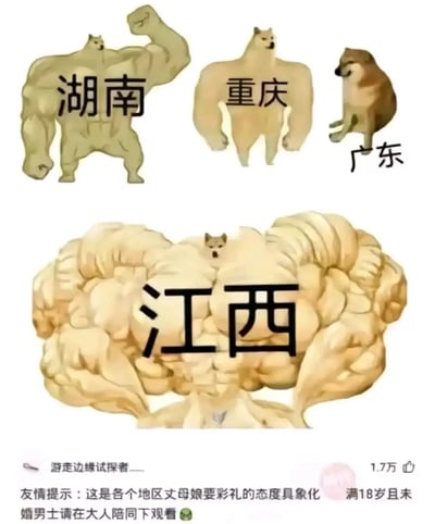 这是一张用来调侃各地彩礼压力的网络梗图，创作者将不同地区与不同肌肉强度的狗头人身形象结合，具象化展示丈母娘索要彩礼的“压迫感”：上方从左到右，湖南对应肌肉发达的狗头人，握拳展示手臂肌肉；重庆对应中等肌肉的狗头人，自然站立；广东对应普通柴犬形象，姿态放松；下方的江西则对应拥有极度夸张巨型肌肉的狗头人，视觉冲击力极强。图下方配有发布者“游走边缘试探者......”的友情提示：“这是各个地区丈母娘要彩礼的态度具象化 满18岁且未婚男士请在大人陪同下观看”，并显示有1.7万点赞，通过夸张的对比调侃江西高额彩礼在网络上的热议度，传递婚恋中彩礼带来的压力。