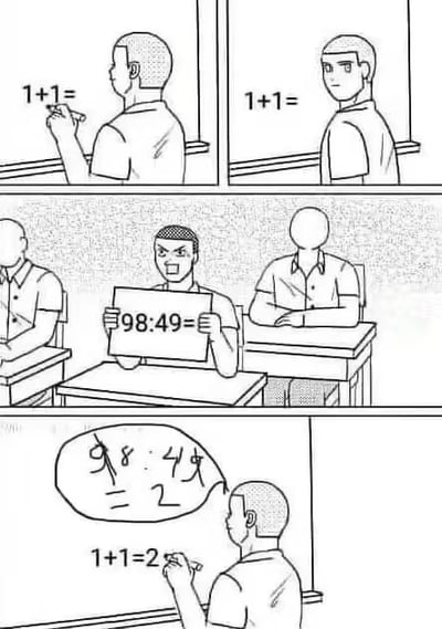 这是一张四格黑白漫画梗图，用来吐槽AI生成代码的逻辑问题：第一格老师在黑板上写下“1+1=”的题目；第二格老师转头看向教室里的学生；第三格一名学生满脸愤怒地举着写有“98:49=”的牌子；第四格老师在黑板上写下正确答案“1+1=2”，但他心里的推导逻辑却是“98:49=2”。该漫画类比了AI生成代码时的常见问题：虽然最终输出的运行结果是正确的，但背后的实现逻辑与需求毫不相关，完全是胡乱推导后碰巧凑出了正确结果，逻辑十分离谱。