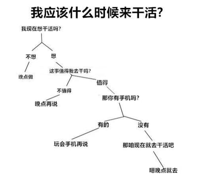这是一张幽默风格的决策流程图，标题为“我应该什么时候来干活？”。图中通过一系列分支问题展现了典型的拖延心理：从“我现在想干活吗？”开始，无论回答“不想”（晚点做）还是“想”，都会通过“这事值得我去干吗？”“那你有手机吗？”等问题，最终导向“玩会手机再说”或“嗯晚点就去”的拖延结果，生动调侃了人们面对任务时的逃避心态。
